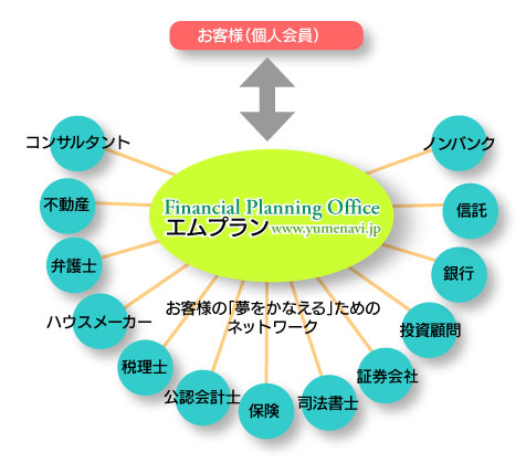 Mプランのネットワーク